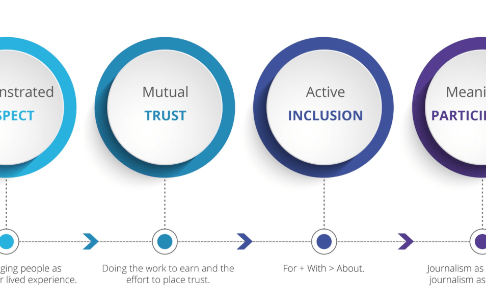 Decoration only: An image of a roadmap/timeline for equity and inclusion begins at "RESPECT" and moves to "MUTUAL TRUST," then "ACTIVE INCLUSION," and ends at "MEANINGFUL PARTICIPATION."