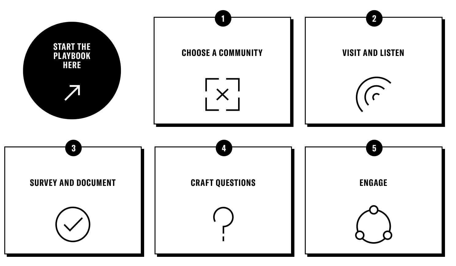 Decoration only: A rectangular white graphic with six black boxes arranged in two rows with a different phase of info needs assessments in the center of each box.